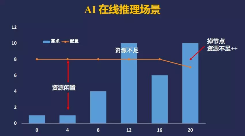 面向大规模AI在线推理的可靠性设计
